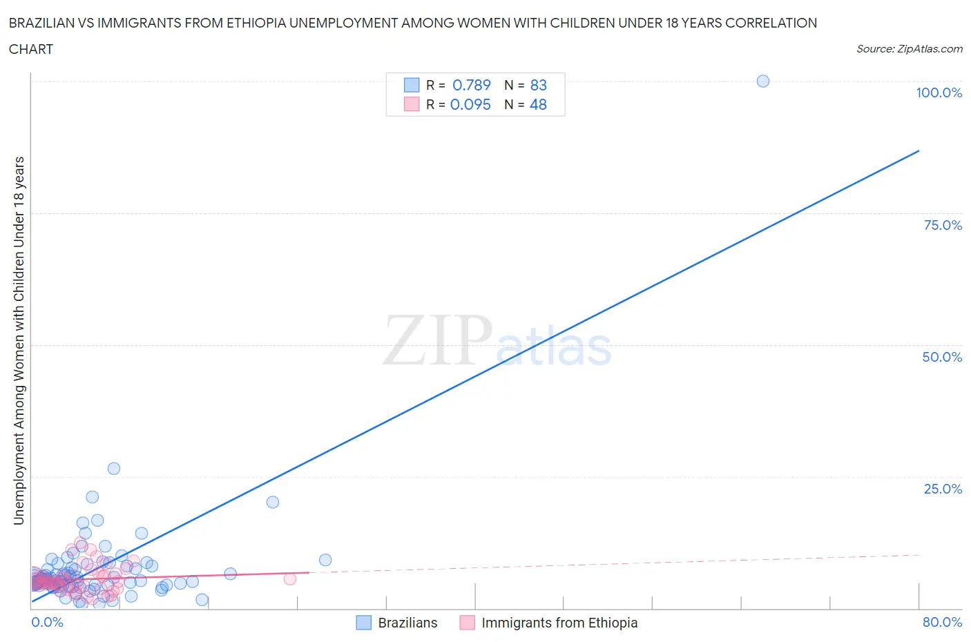Brazilian vs Immigrants from Ethiopia Unemployment Among Women with Children Under 18 years