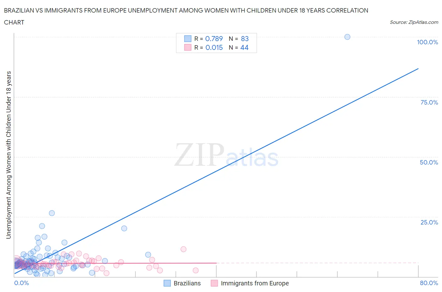 Brazilian vs Immigrants from Europe Unemployment Among Women with Children Under 18 years