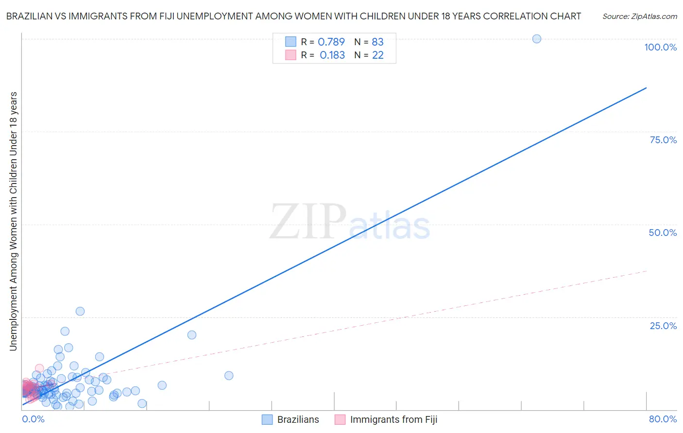Brazilian vs Immigrants from Fiji Unemployment Among Women with Children Under 18 years