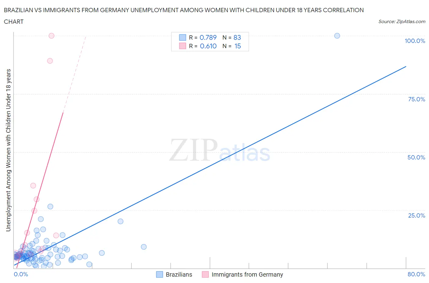Brazilian vs Immigrants from Germany Unemployment Among Women with Children Under 18 years