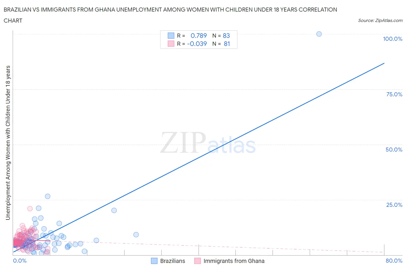 Brazilian vs Immigrants from Ghana Unemployment Among Women with Children Under 18 years