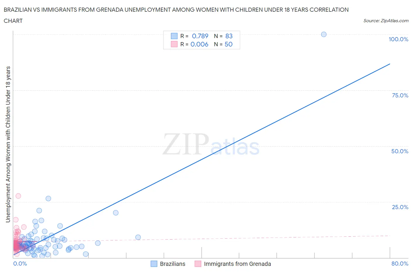 Brazilian vs Immigrants from Grenada Unemployment Among Women with Children Under 18 years