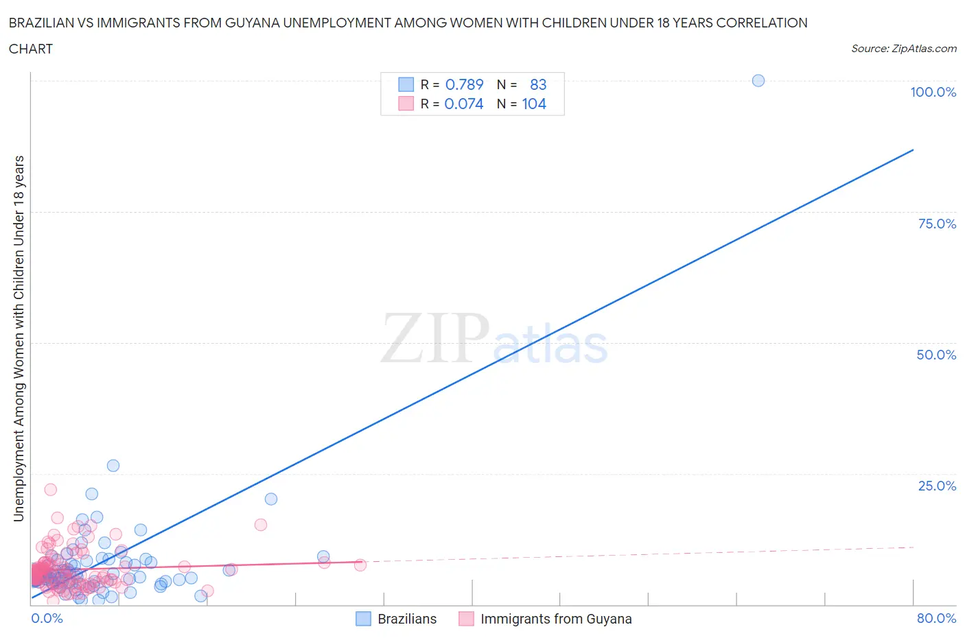 Brazilian vs Immigrants from Guyana Unemployment Among Women with Children Under 18 years