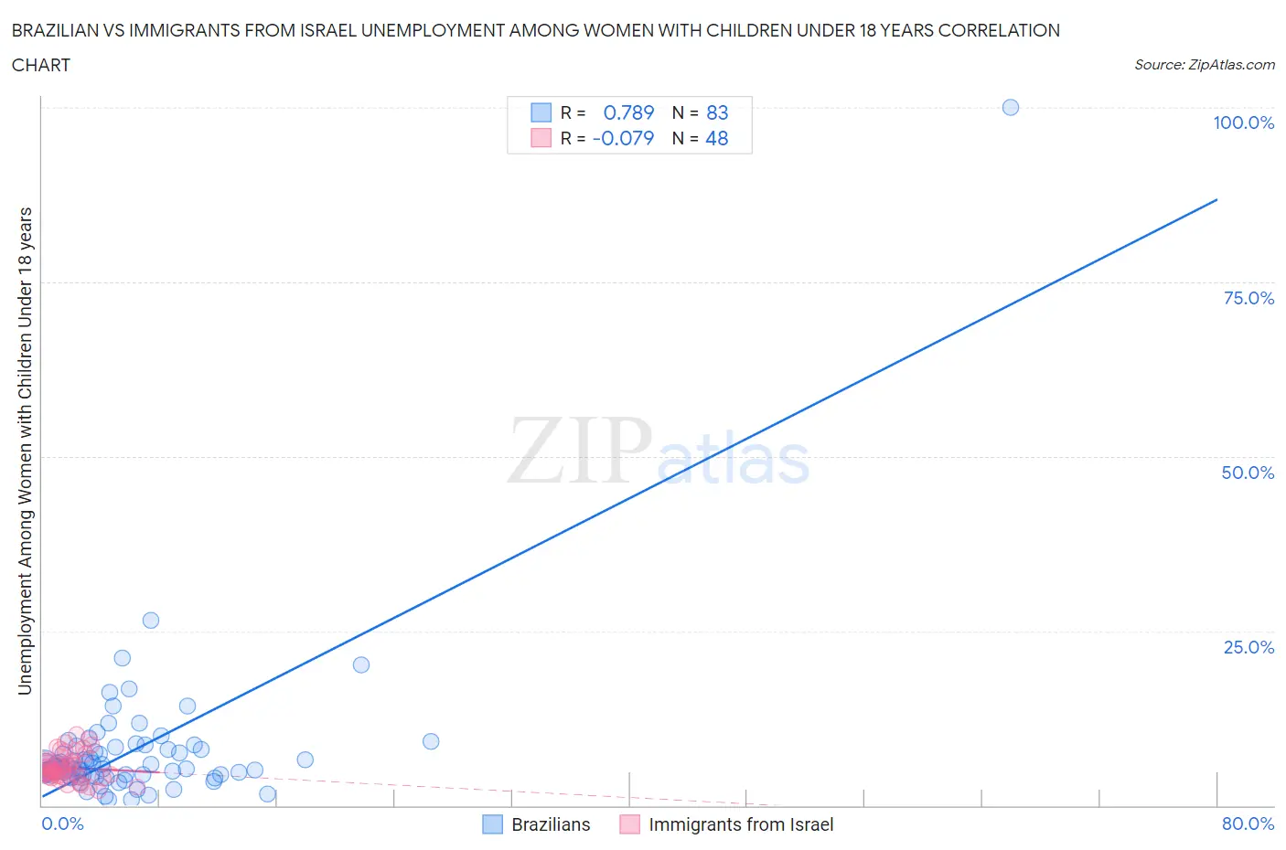 Brazilian vs Immigrants from Israel Unemployment Among Women with Children Under 18 years