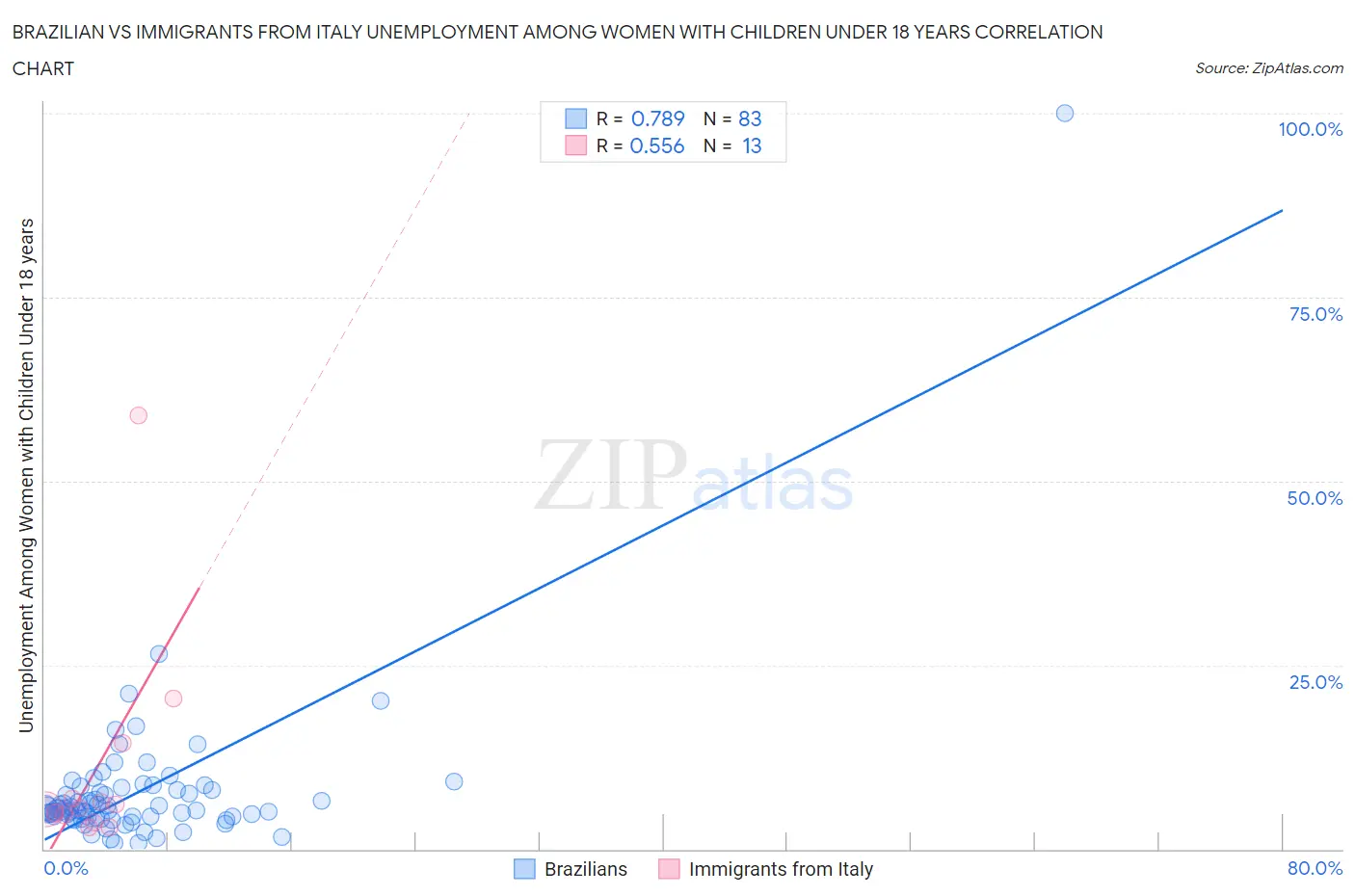 Brazilian vs Immigrants from Italy Unemployment Among Women with Children Under 18 years