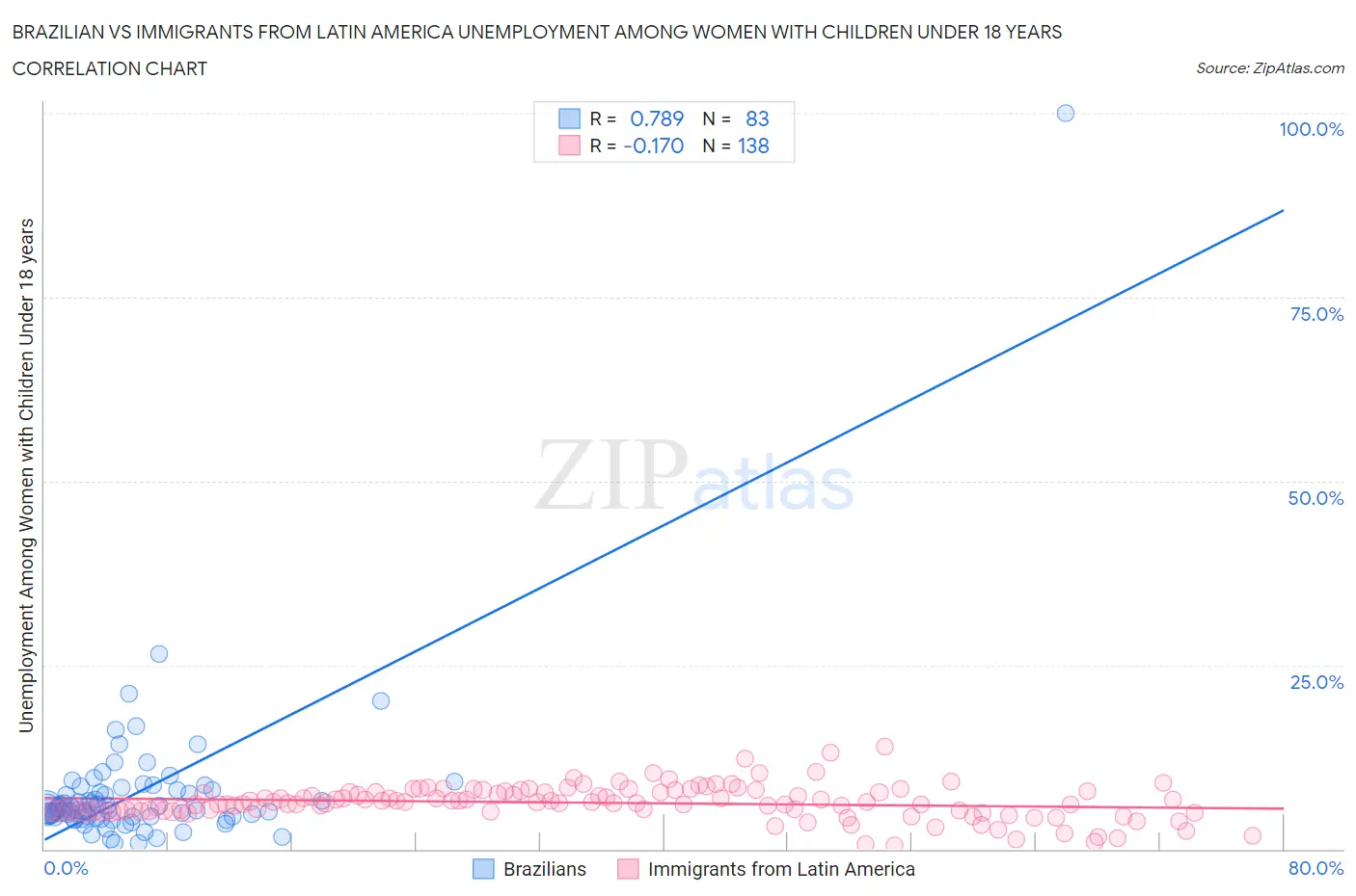 Brazilian vs Immigrants from Latin America Unemployment Among Women with Children Under 18 years
