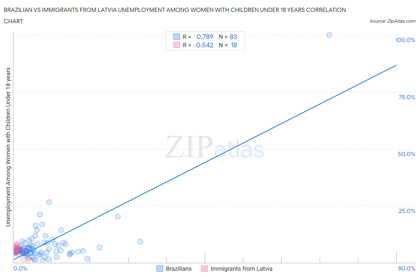 Brazilian vs Immigrants from Latvia Unemployment Among Women with Children Under 18 years