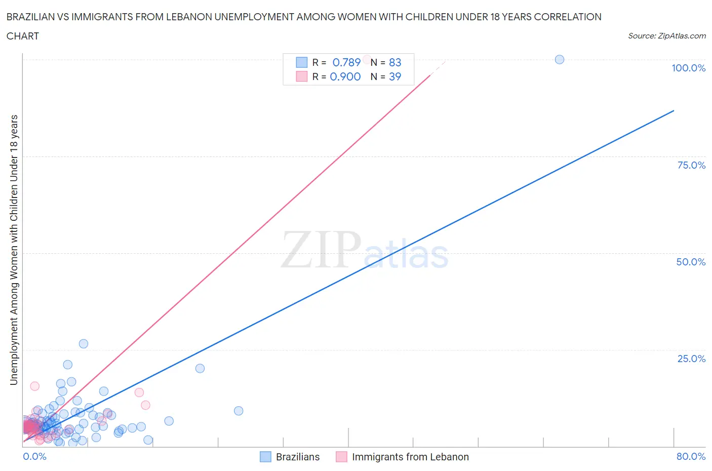 Brazilian vs Immigrants from Lebanon Unemployment Among Women with Children Under 18 years