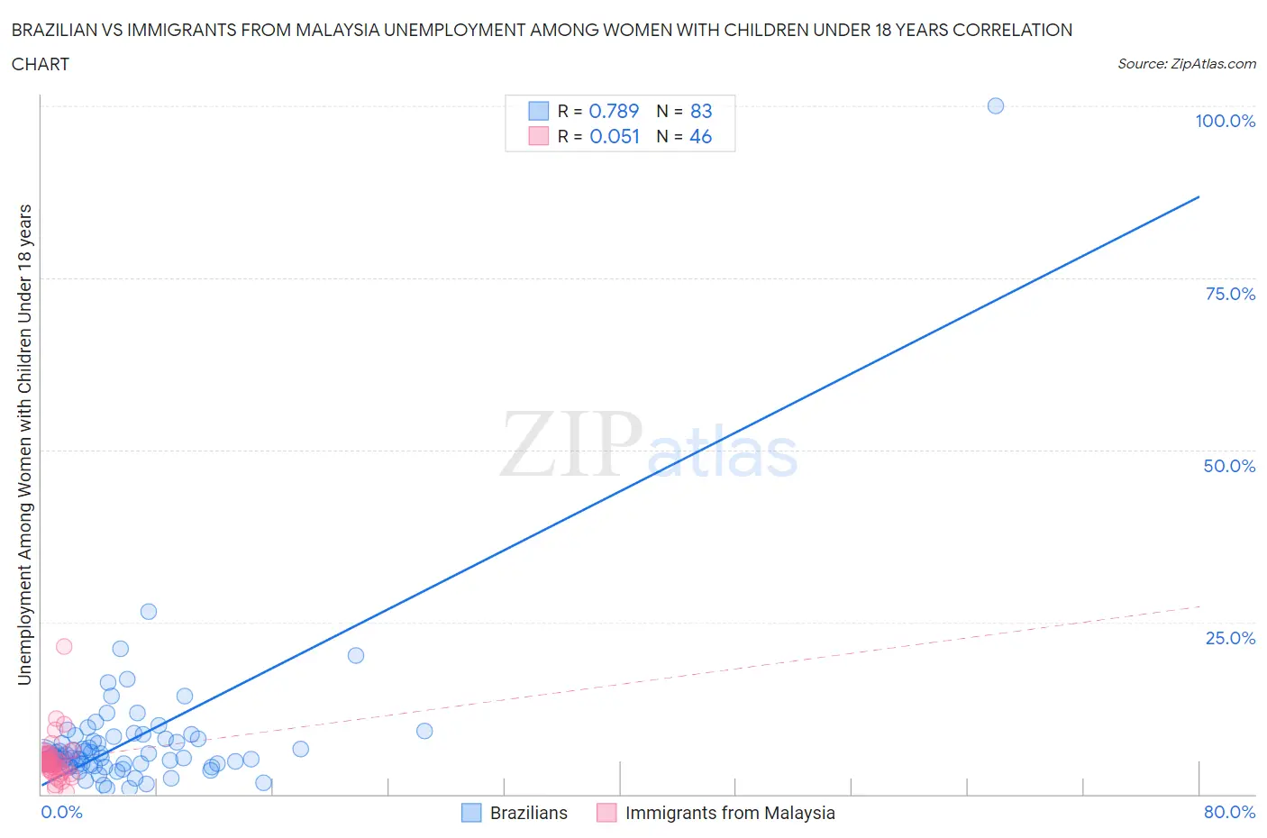 Brazilian vs Immigrants from Malaysia Unemployment Among Women with Children Under 18 years