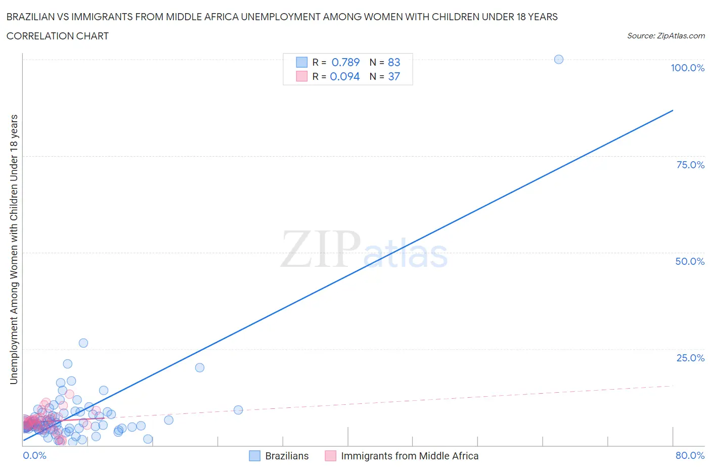 Brazilian vs Immigrants from Middle Africa Unemployment Among Women with Children Under 18 years