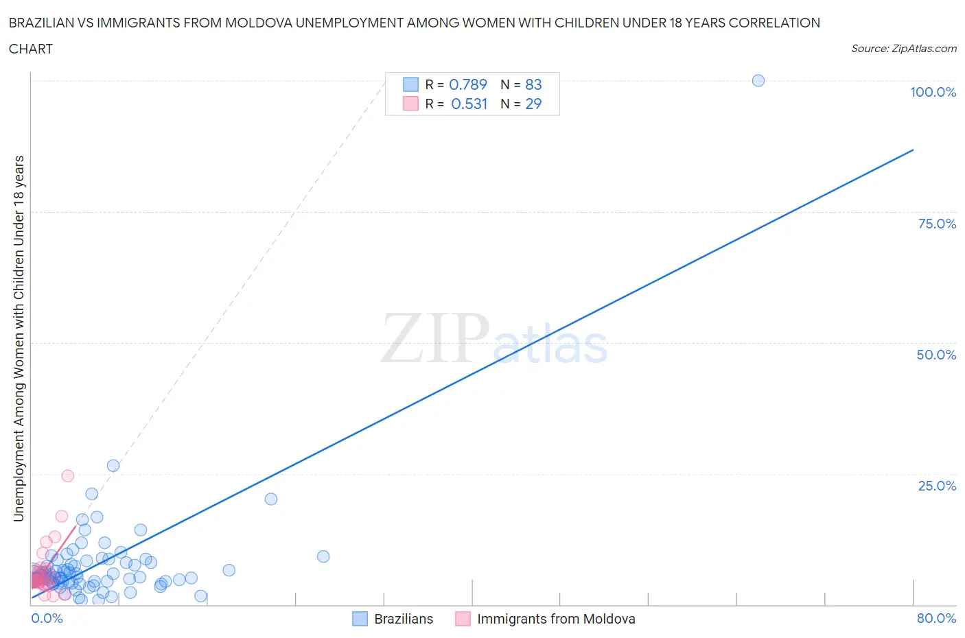 Brazilian vs Immigrants from Moldova Unemployment Among Women with Children Under 18 years