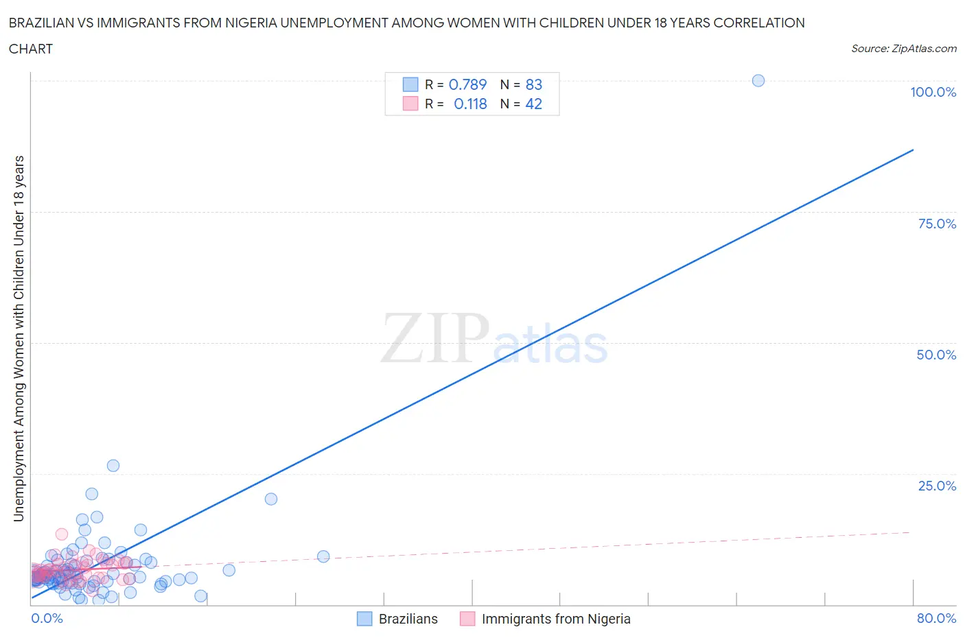 Brazilian vs Immigrants from Nigeria Unemployment Among Women with Children Under 18 years