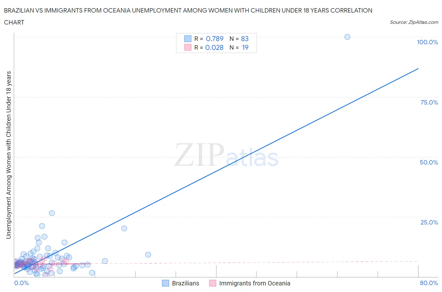 Brazilian vs Immigrants from Oceania Unemployment Among Women with Children Under 18 years