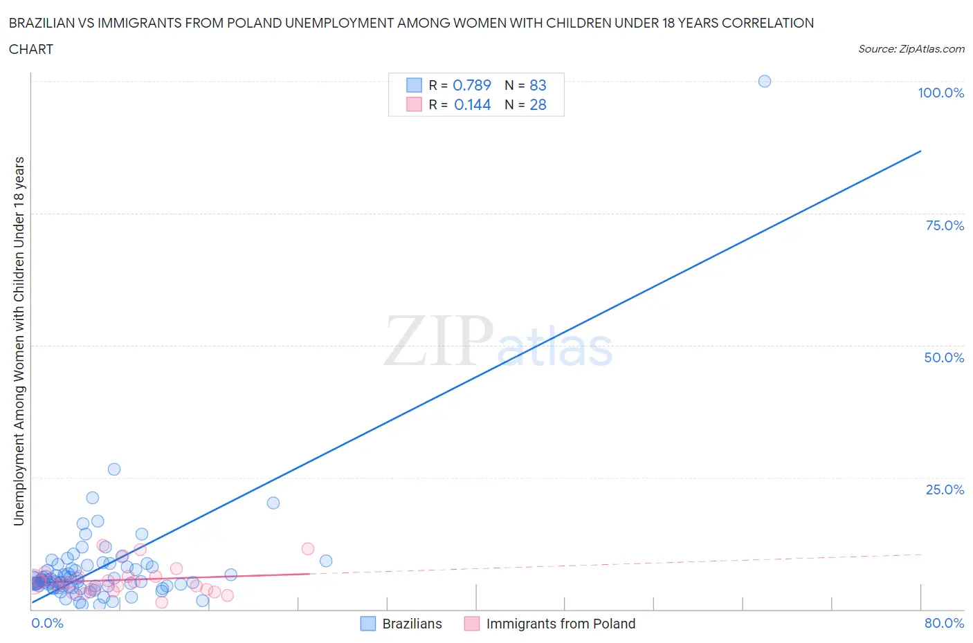 Brazilian vs Immigrants from Poland Unemployment Among Women with Children Under 18 years