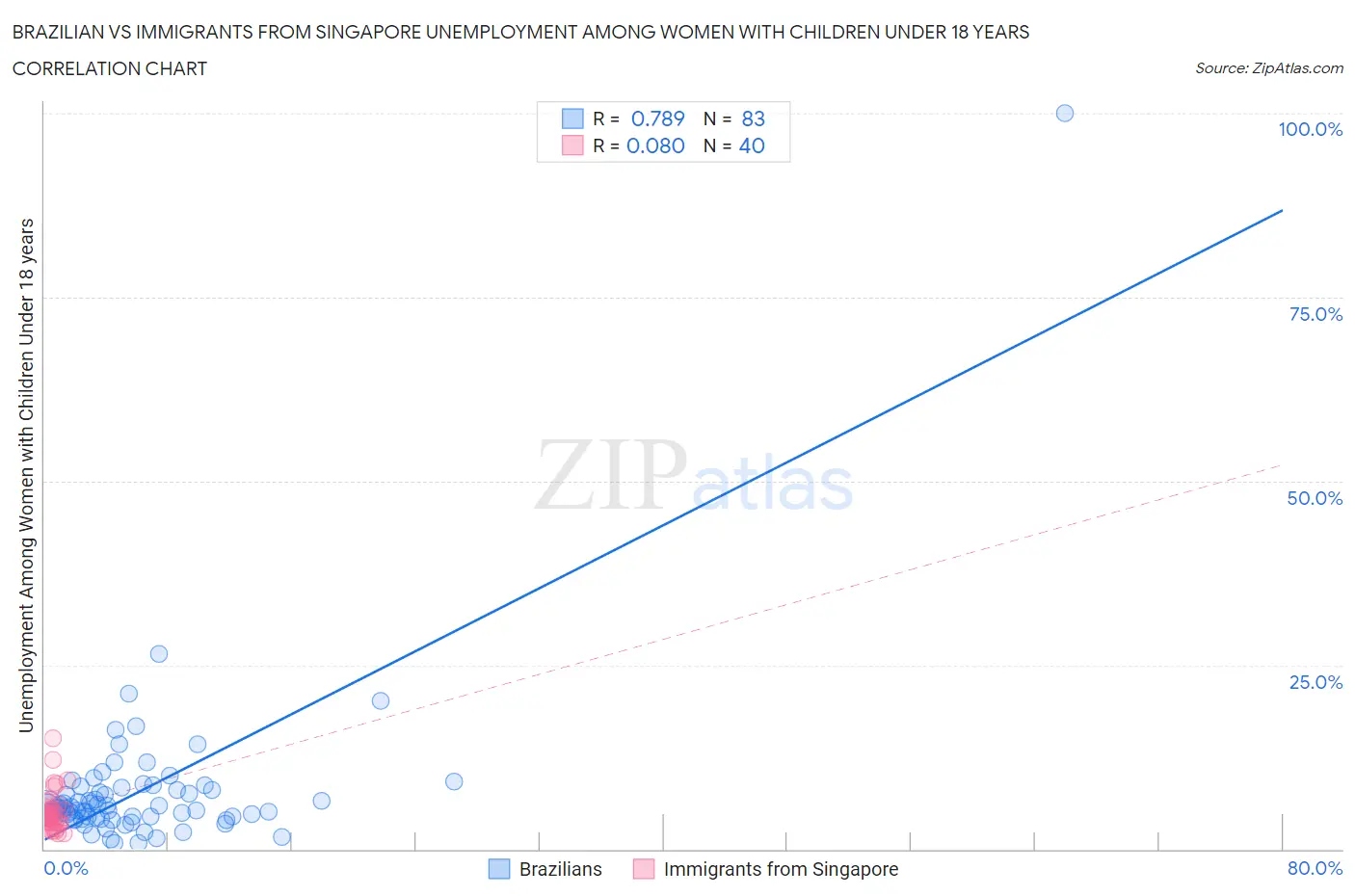 Brazilian vs Immigrants from Singapore Unemployment Among Women with Children Under 18 years
