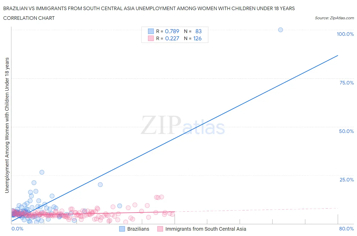 Brazilian vs Immigrants from South Central Asia Unemployment Among Women with Children Under 18 years