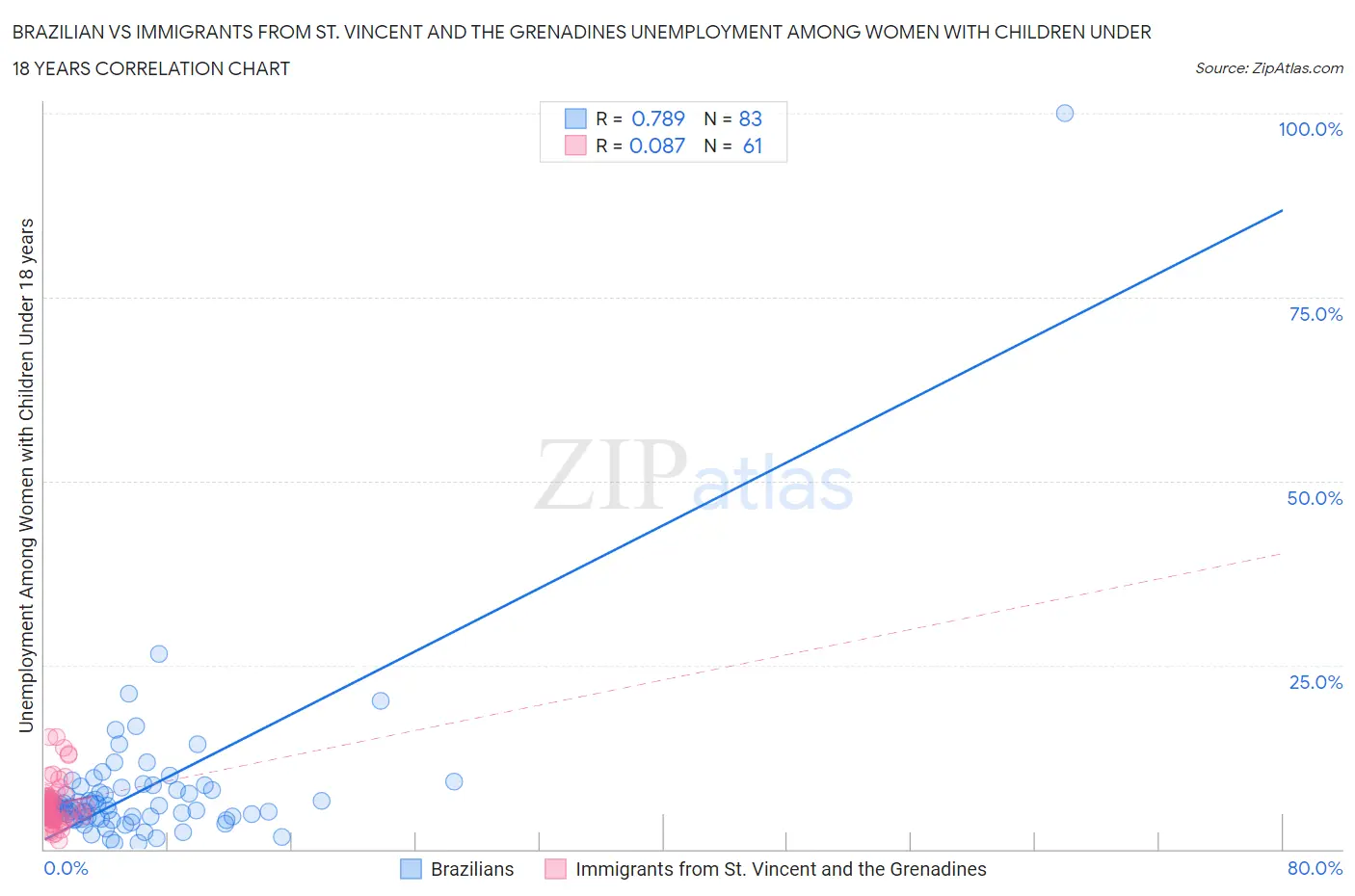 Brazilian vs Immigrants from St. Vincent and the Grenadines Unemployment Among Women with Children Under 18 years