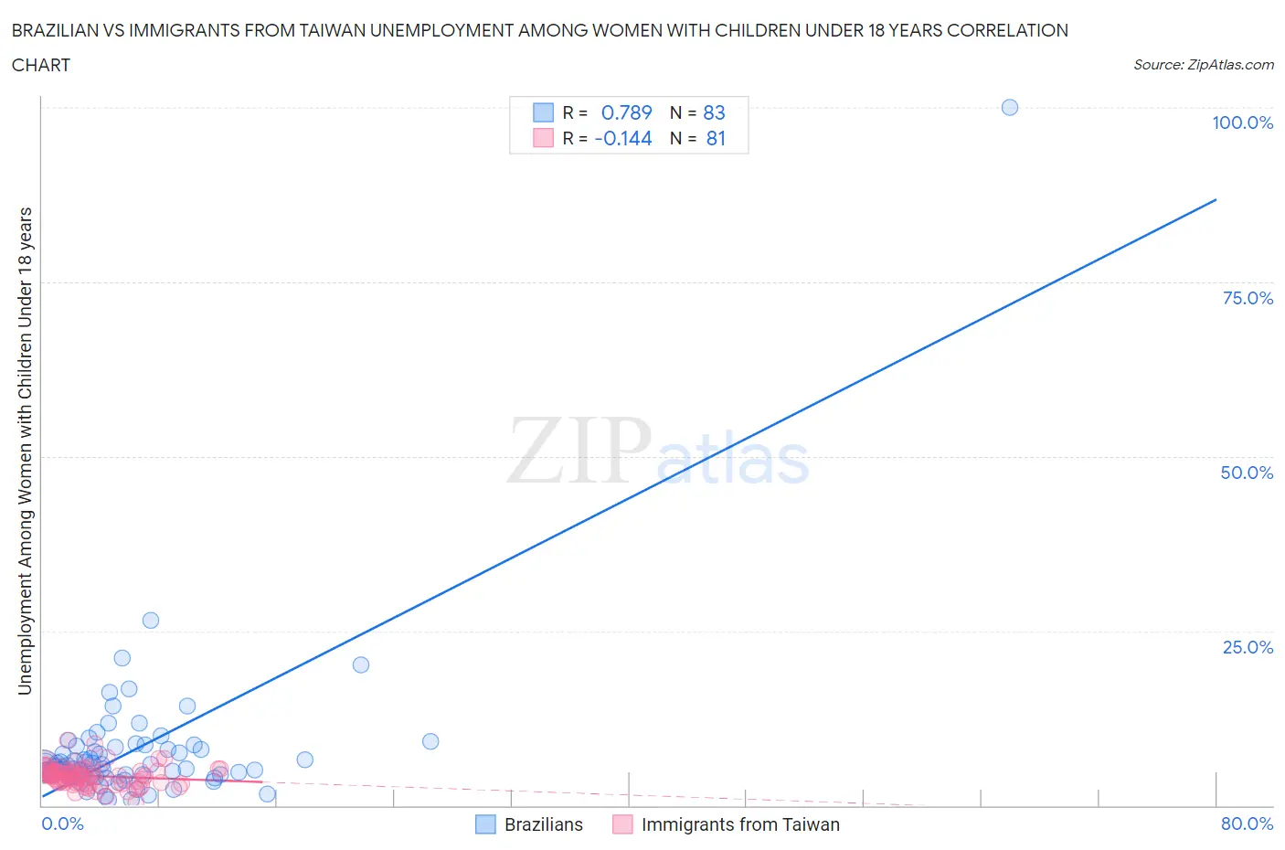 Brazilian vs Immigrants from Taiwan Unemployment Among Women with Children Under 18 years