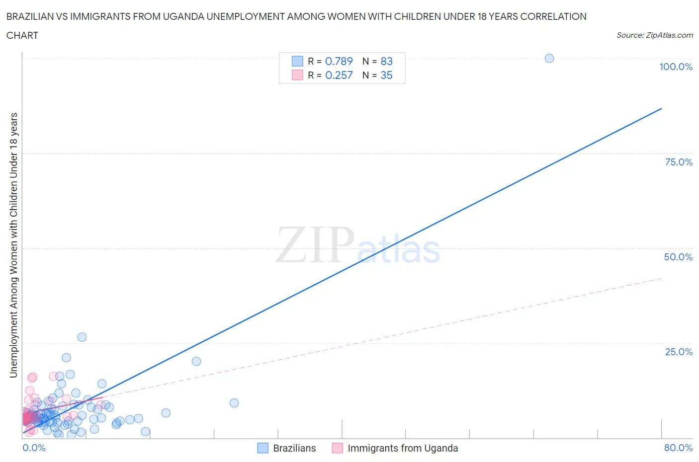 Brazilian vs Immigrants from Uganda Unemployment Among Women with Children Under 18 years