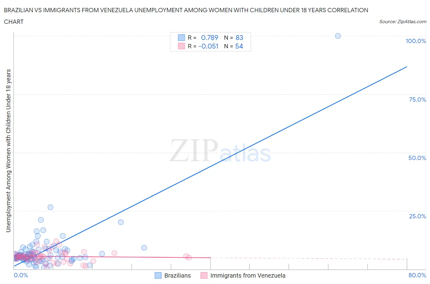Brazilian vs Immigrants from Venezuela Unemployment Among Women with Children Under 18 years