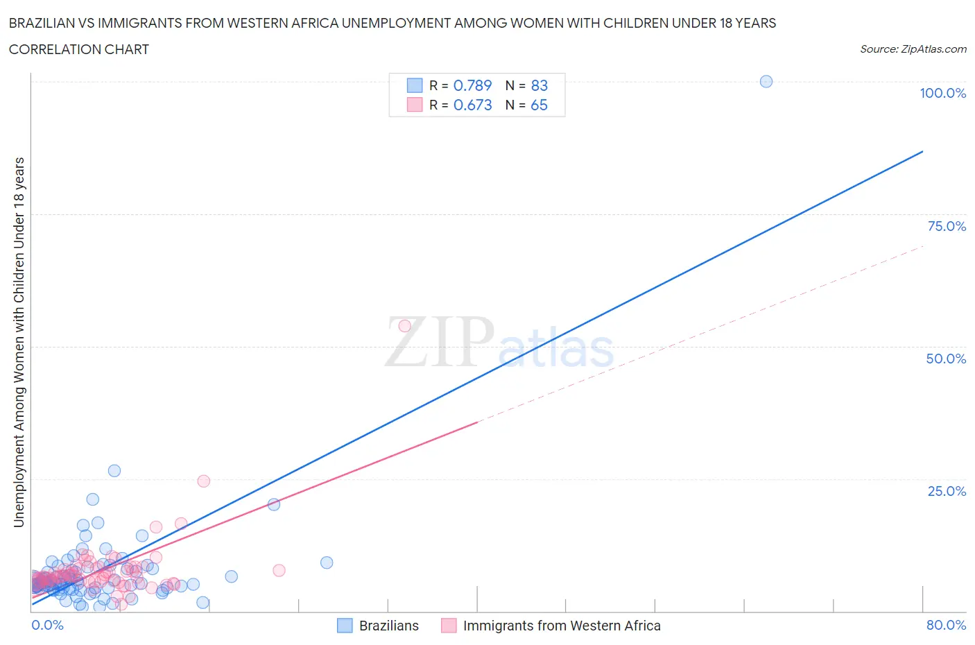 Brazilian vs Immigrants from Western Africa Unemployment Among Women with Children Under 18 years