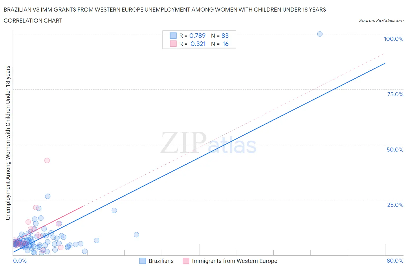 Brazilian vs Immigrants from Western Europe Unemployment Among Women with Children Under 18 years