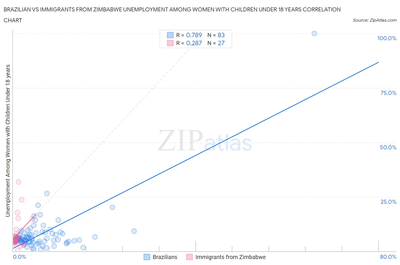 Brazilian vs Immigrants from Zimbabwe Unemployment Among Women with Children Under 18 years