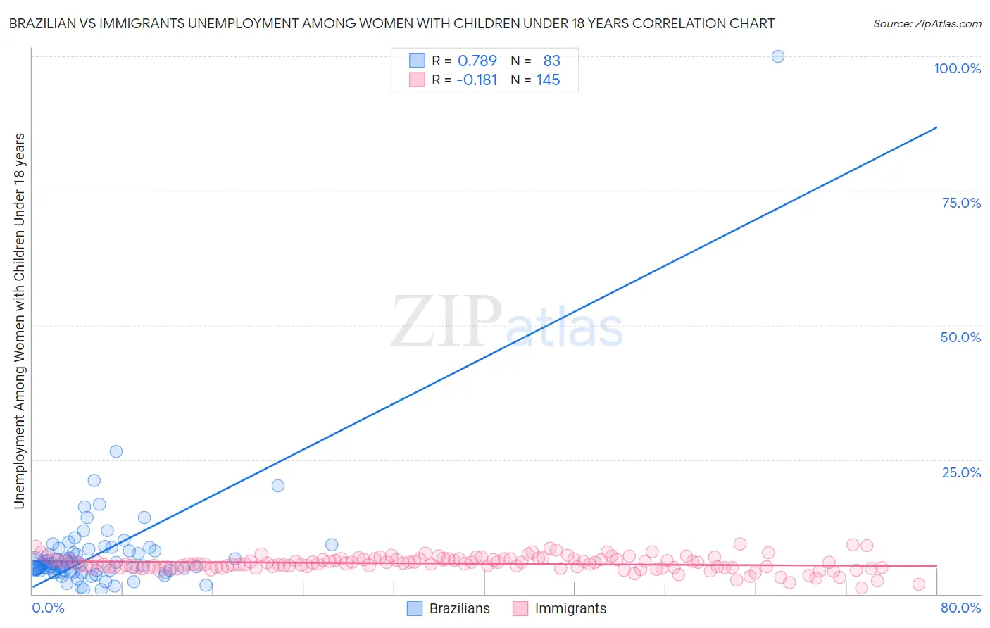 Brazilian vs Immigrants Unemployment Among Women with Children Under 18 years