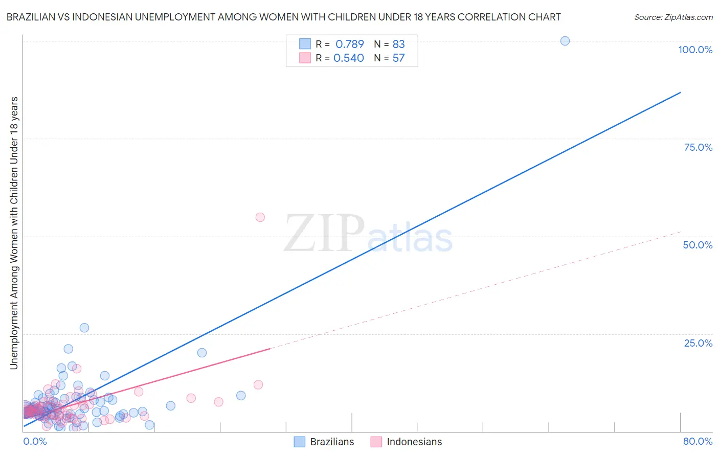 Brazilian vs Indonesian Unemployment Among Women with Children Under 18 years