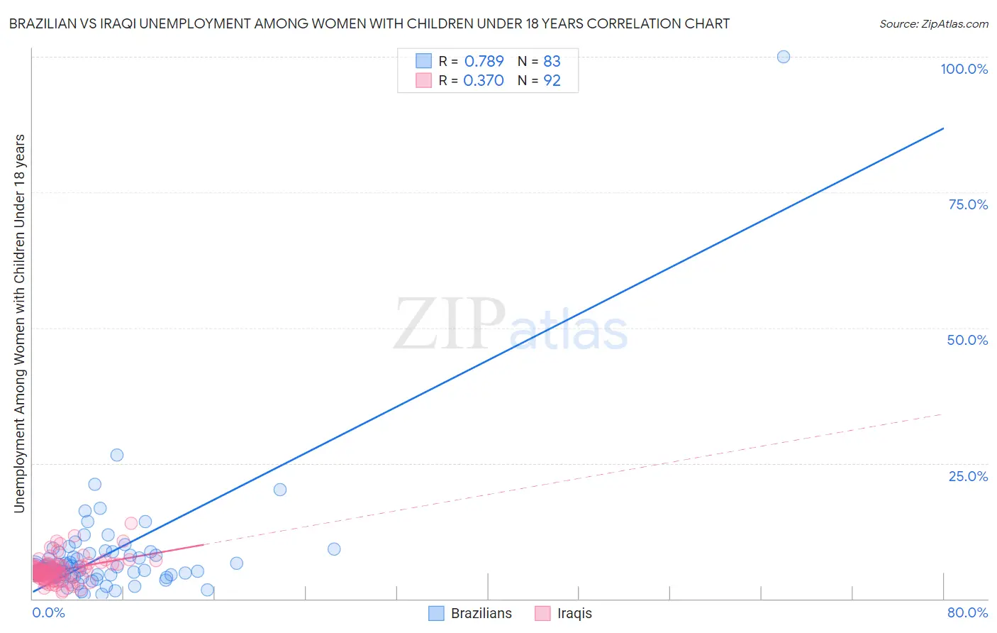 Brazilian vs Iraqi Unemployment Among Women with Children Under 18 years