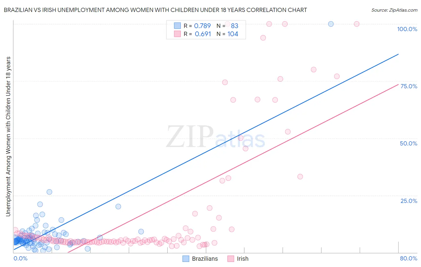 Brazilian vs Irish Unemployment Among Women with Children Under 18 years