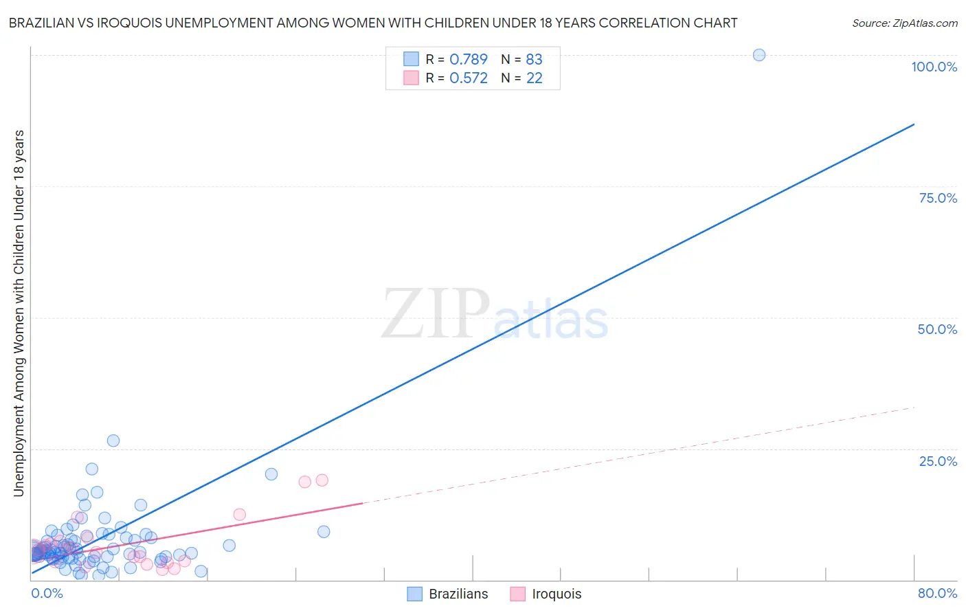 Brazilian vs Iroquois Unemployment Among Women with Children Under 18 years