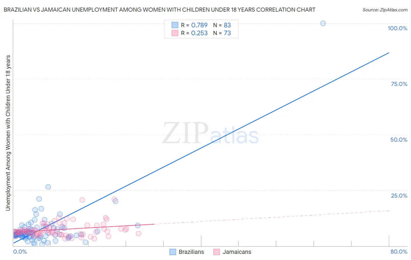 Brazilian vs Jamaican Unemployment Among Women with Children Under 18 years