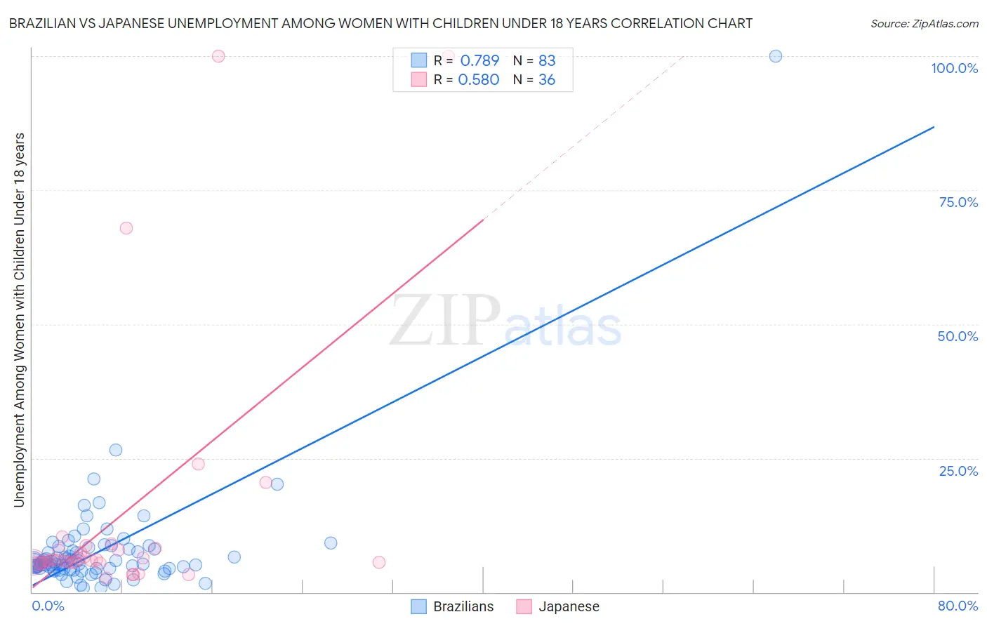 Brazilian vs Japanese Unemployment Among Women with Children Under 18 years