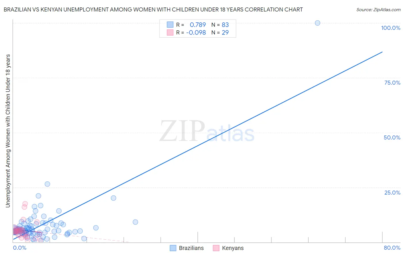 Brazilian vs Kenyan Unemployment Among Women with Children Under 18 years
