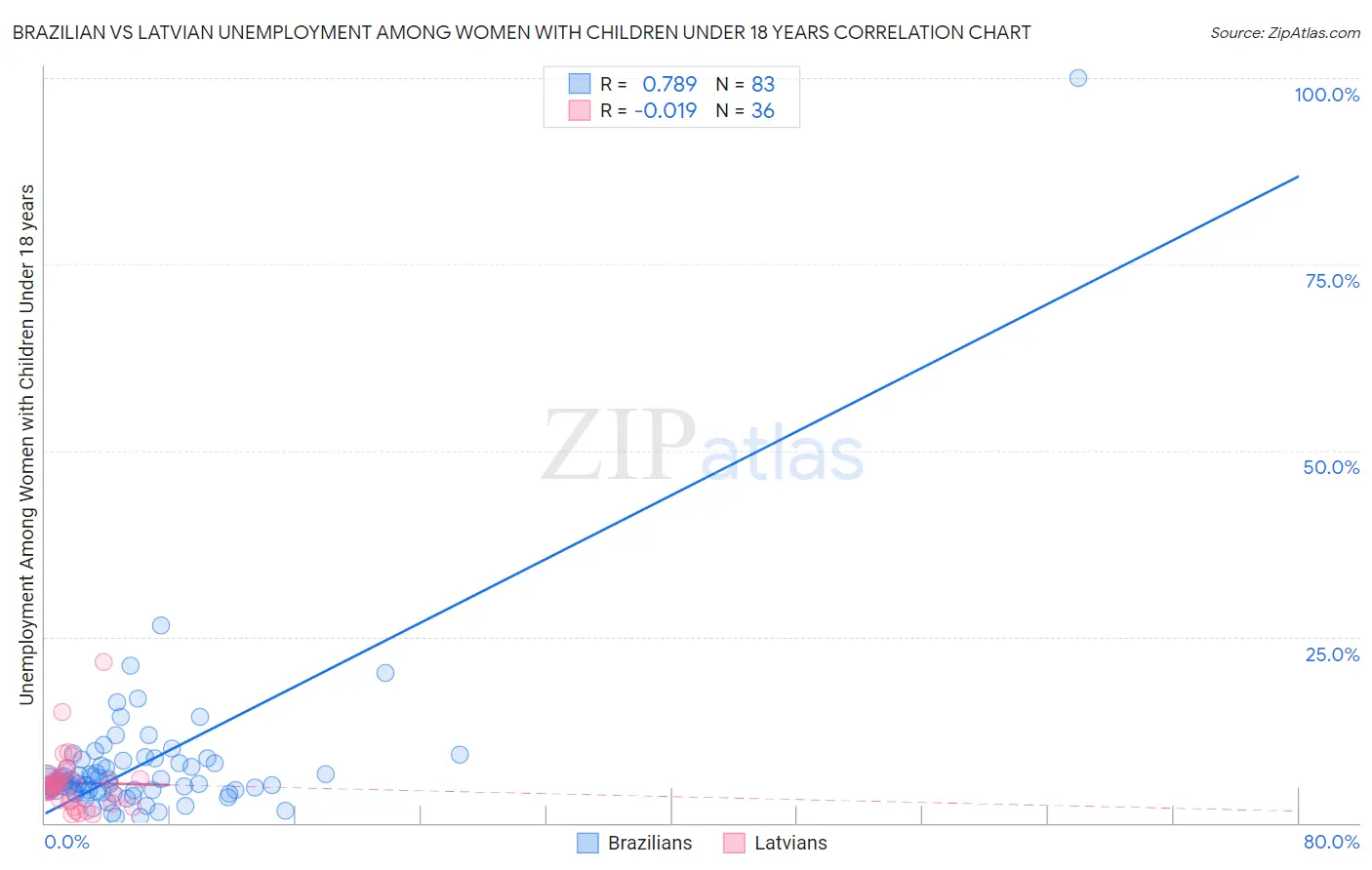 Brazilian vs Latvian Unemployment Among Women with Children Under 18 years