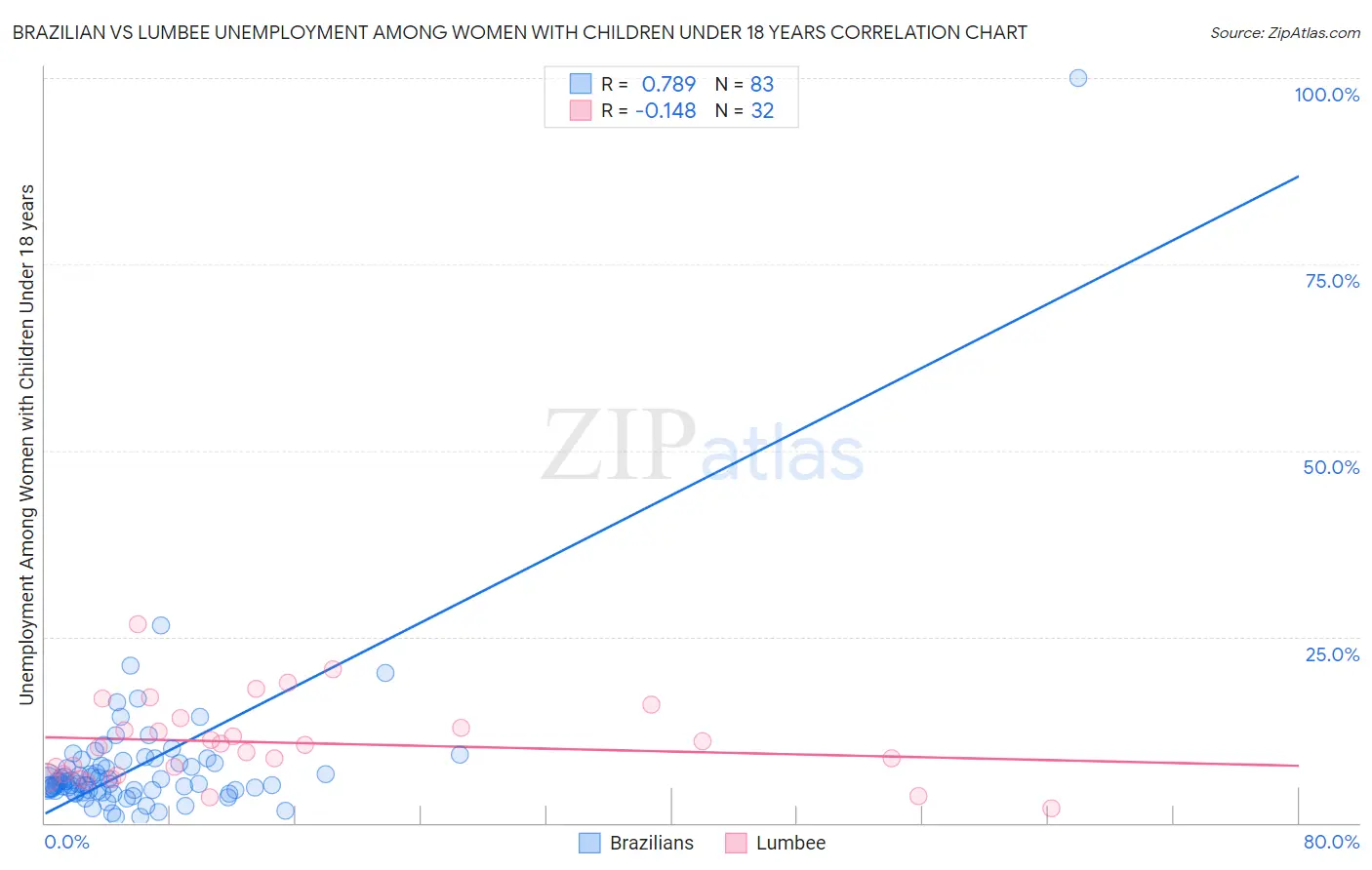 Brazilian vs Lumbee Unemployment Among Women with Children Under 18 years
