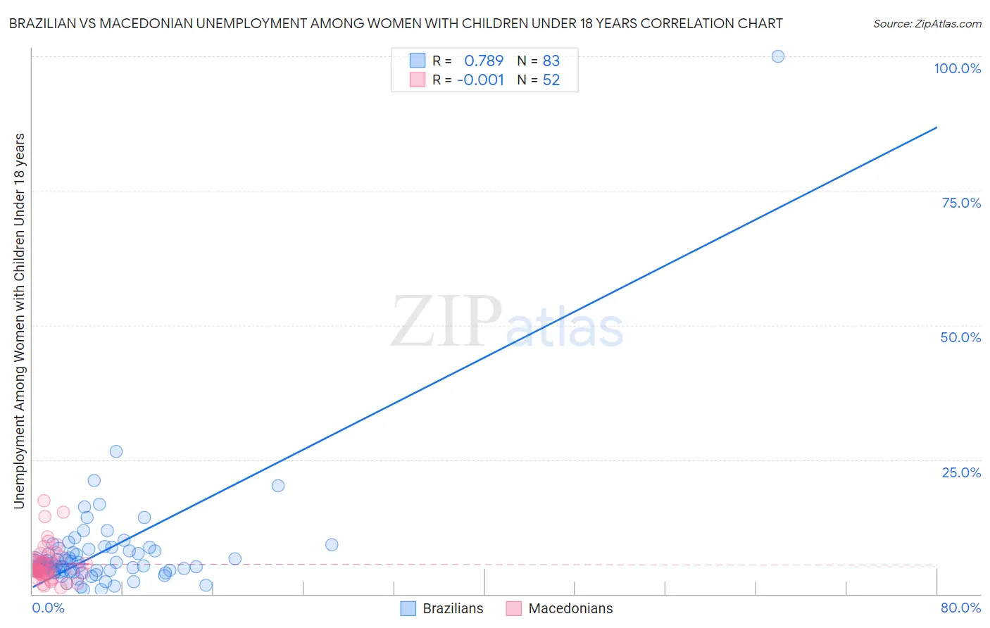 Brazilian vs Macedonian Unemployment Among Women with Children Under 18 years