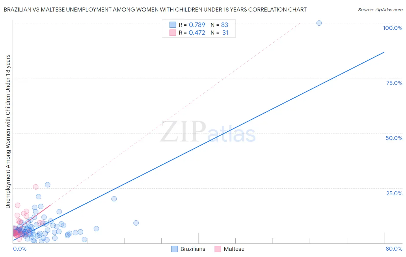 Brazilian vs Maltese Unemployment Among Women with Children Under 18 years