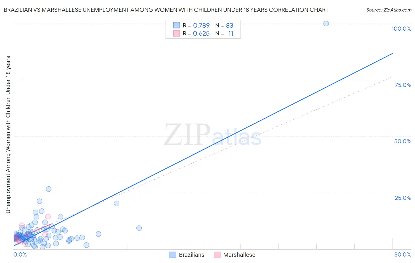 Brazilian vs Marshallese Unemployment Among Women with Children Under 18 years