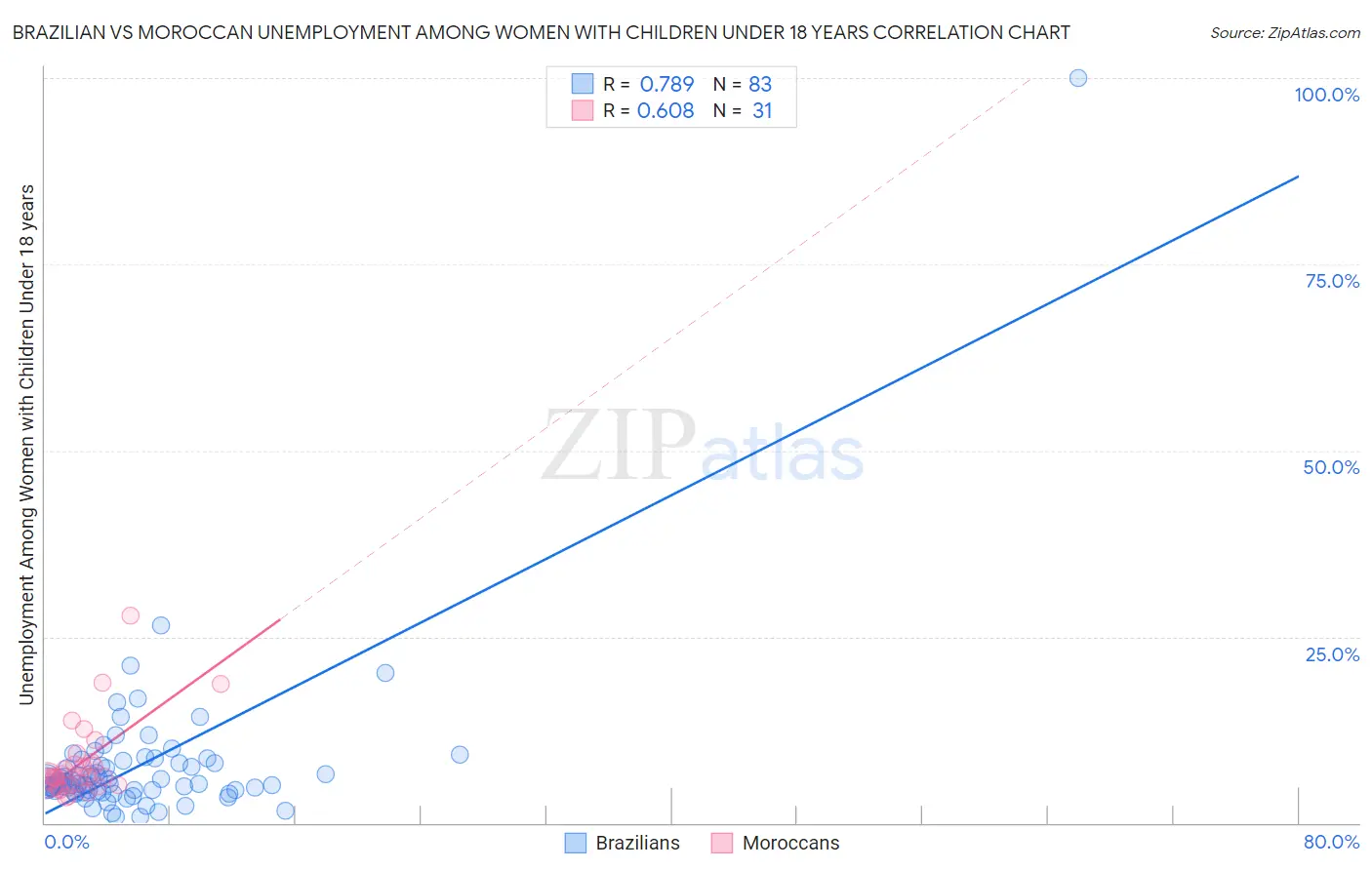 Brazilian vs Moroccan Unemployment Among Women with Children Under 18 years