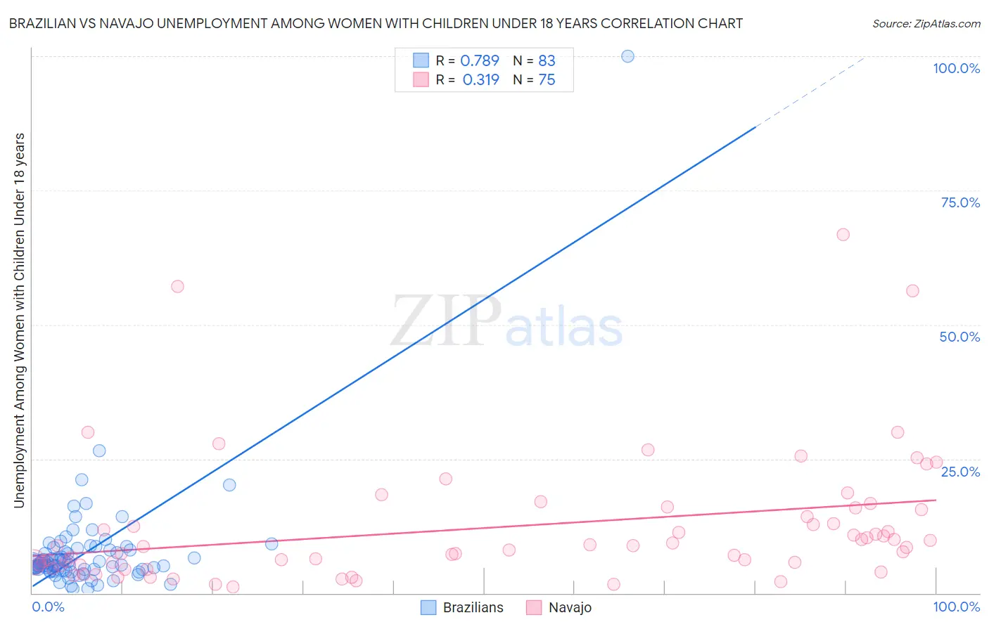 Brazilian vs Navajo Unemployment Among Women with Children Under 18 years