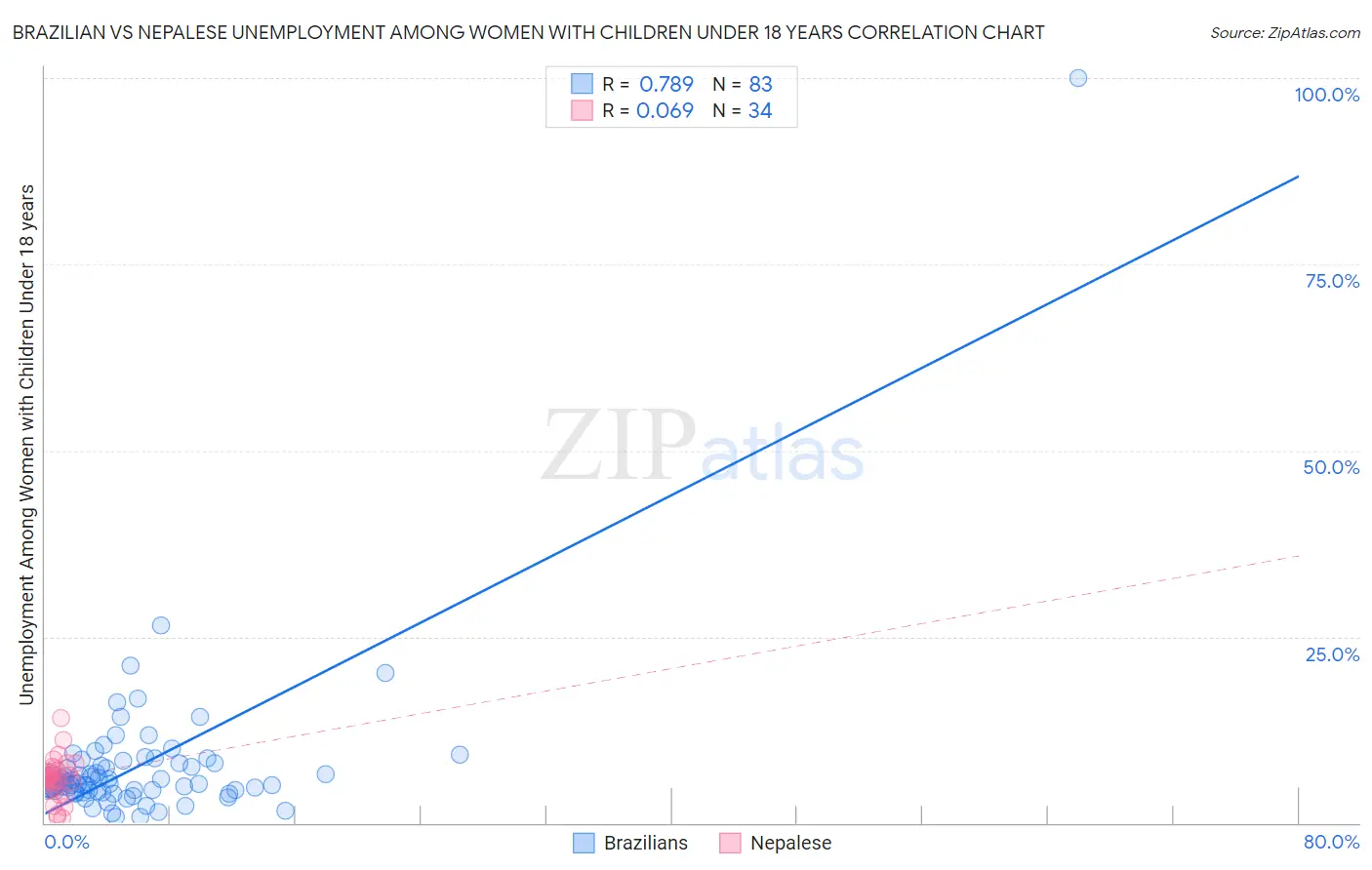 Brazilian vs Nepalese Unemployment Among Women with Children Under 18 years