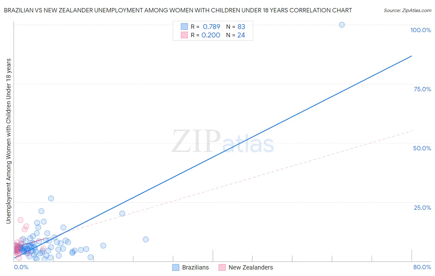 Brazilian vs New Zealander Unemployment Among Women with Children Under 18 years