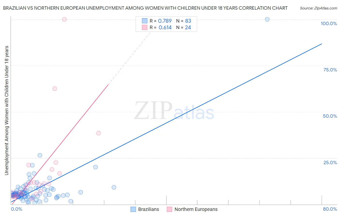 Brazilian vs Northern European Unemployment Among Women with Children Under 18 years