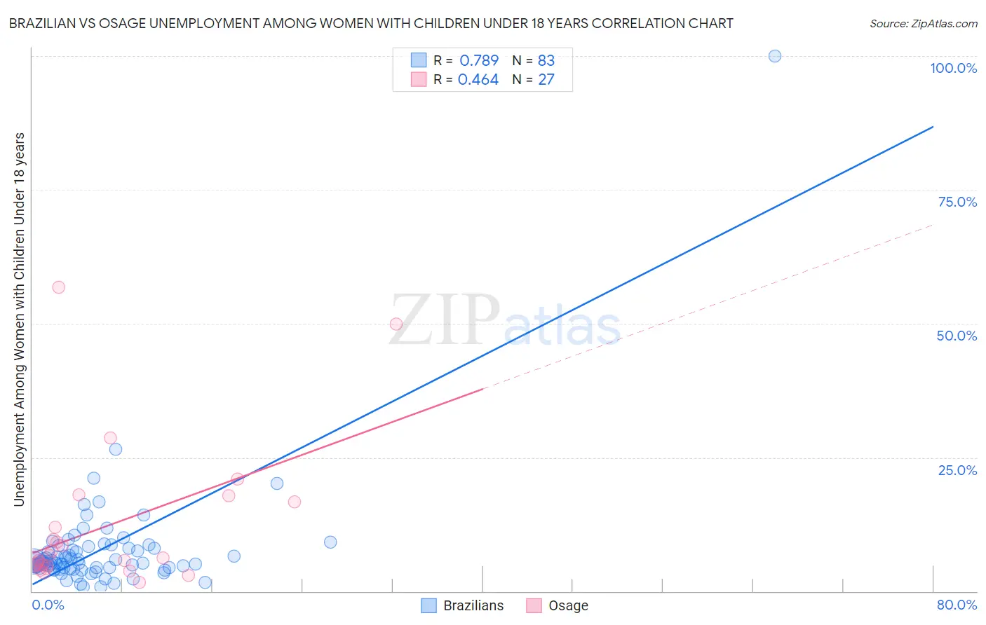 Brazilian vs Osage Unemployment Among Women with Children Under 18 years