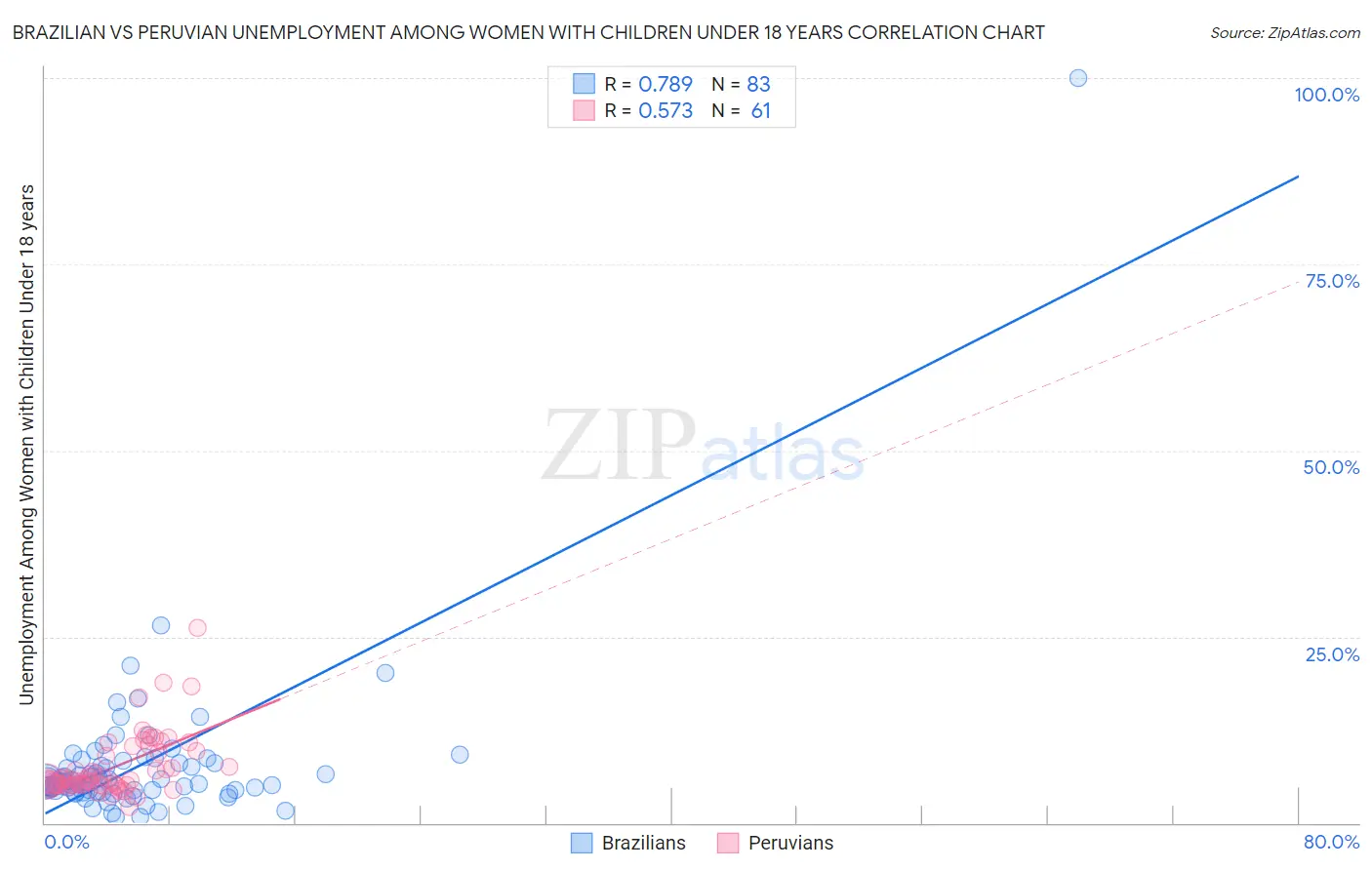Brazilian vs Peruvian Unemployment Among Women with Children Under 18 years