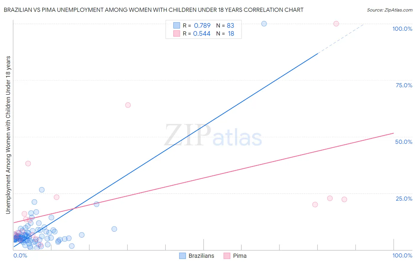 Brazilian vs Pima Unemployment Among Women with Children Under 18 years