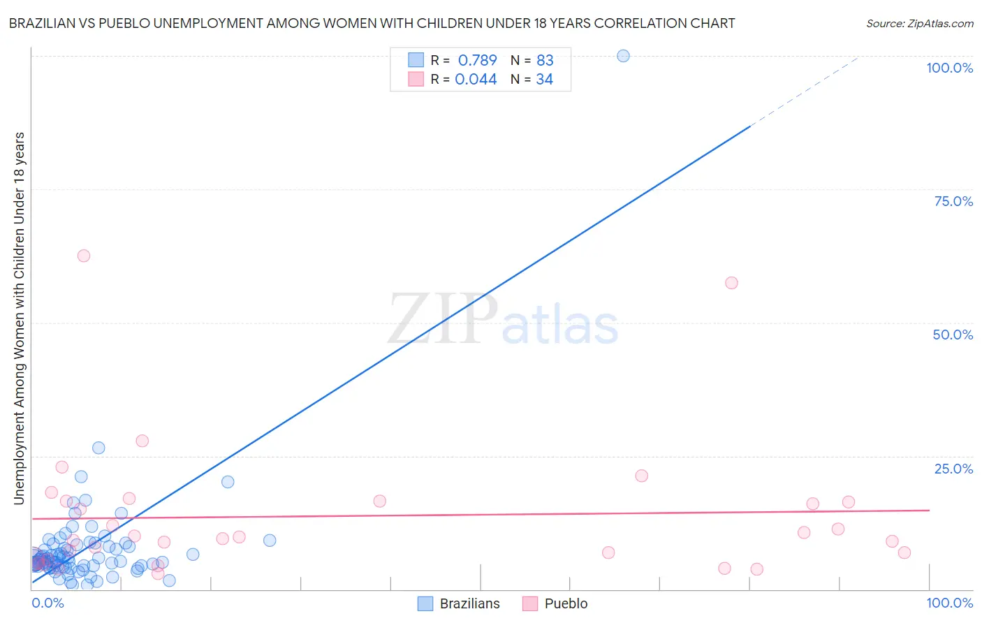 Brazilian vs Pueblo Unemployment Among Women with Children Under 18 years