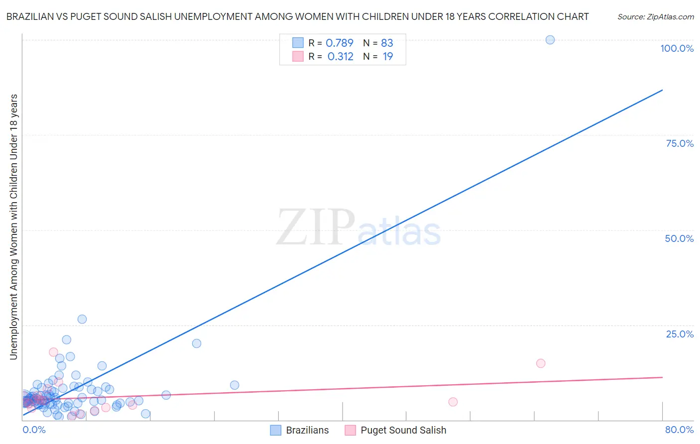 Brazilian vs Puget Sound Salish Unemployment Among Women with Children Under 18 years